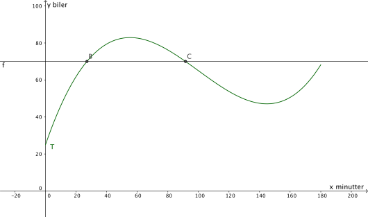 Koordinatsystem med grafen til T og f tegnet inn. Skjæringspunktene mellom dem er markert.